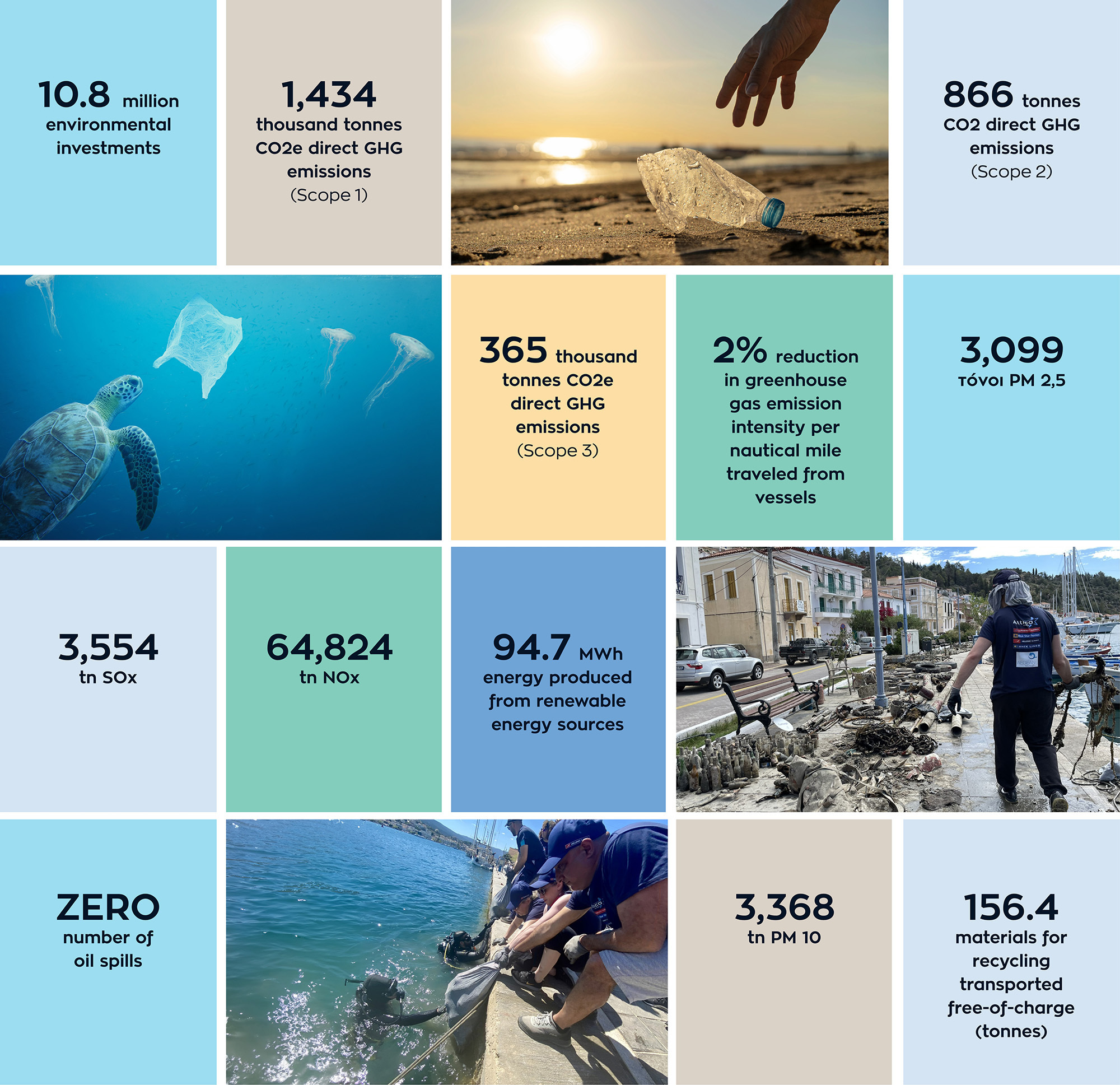 Key figures of Governance Dimension