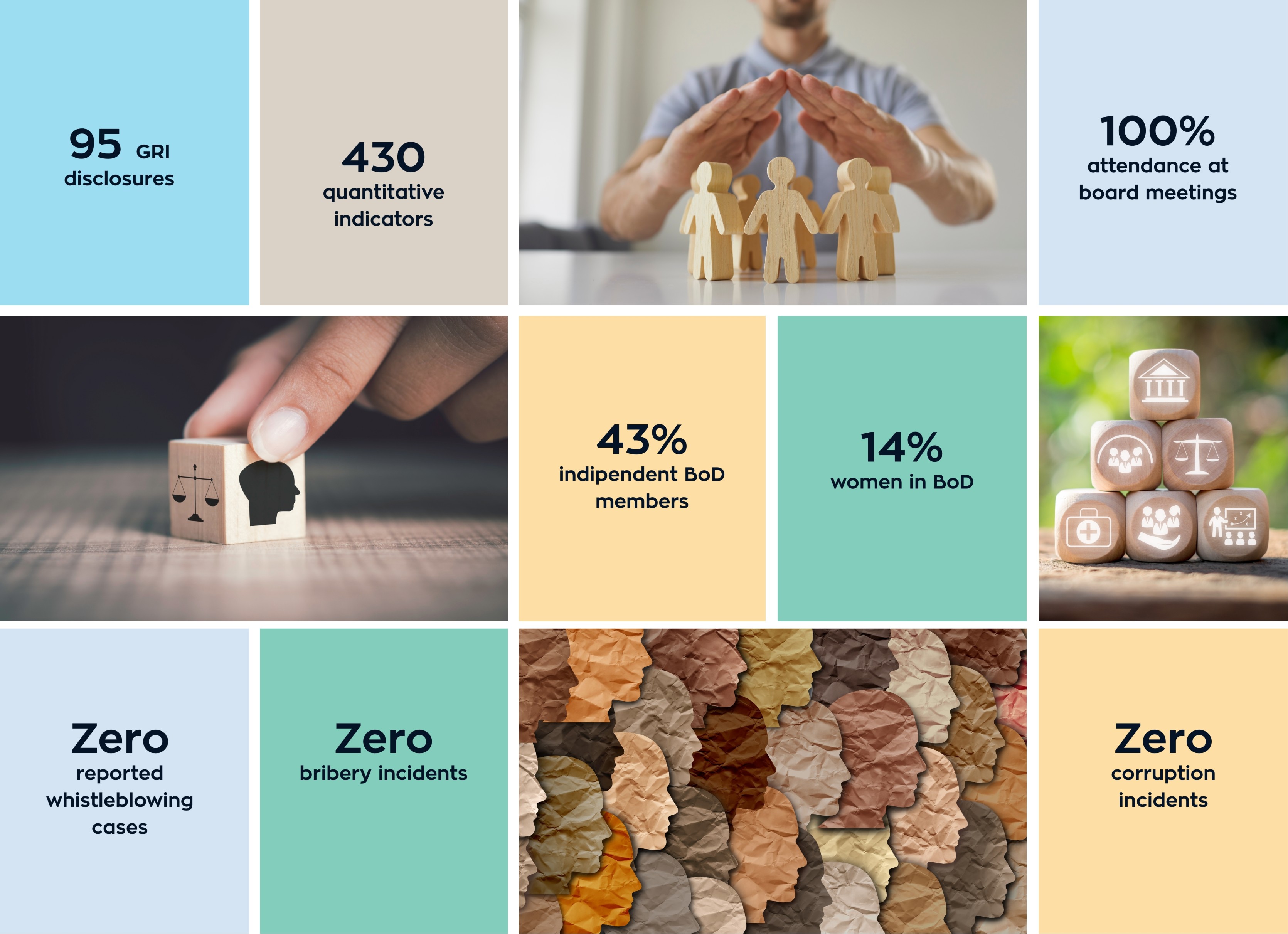 Key figures of Governance Dimension