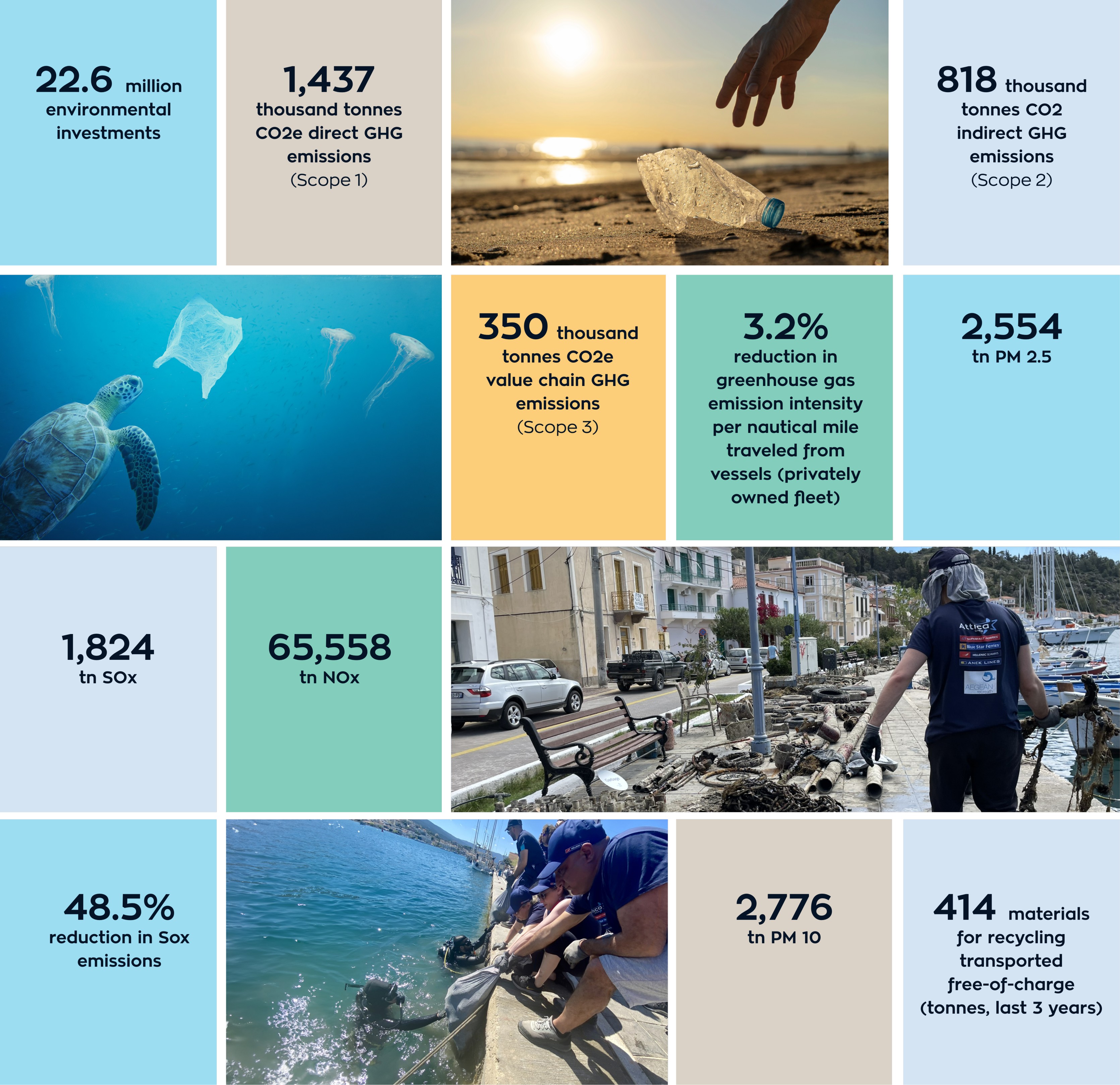 Key figures of Governance Dimension