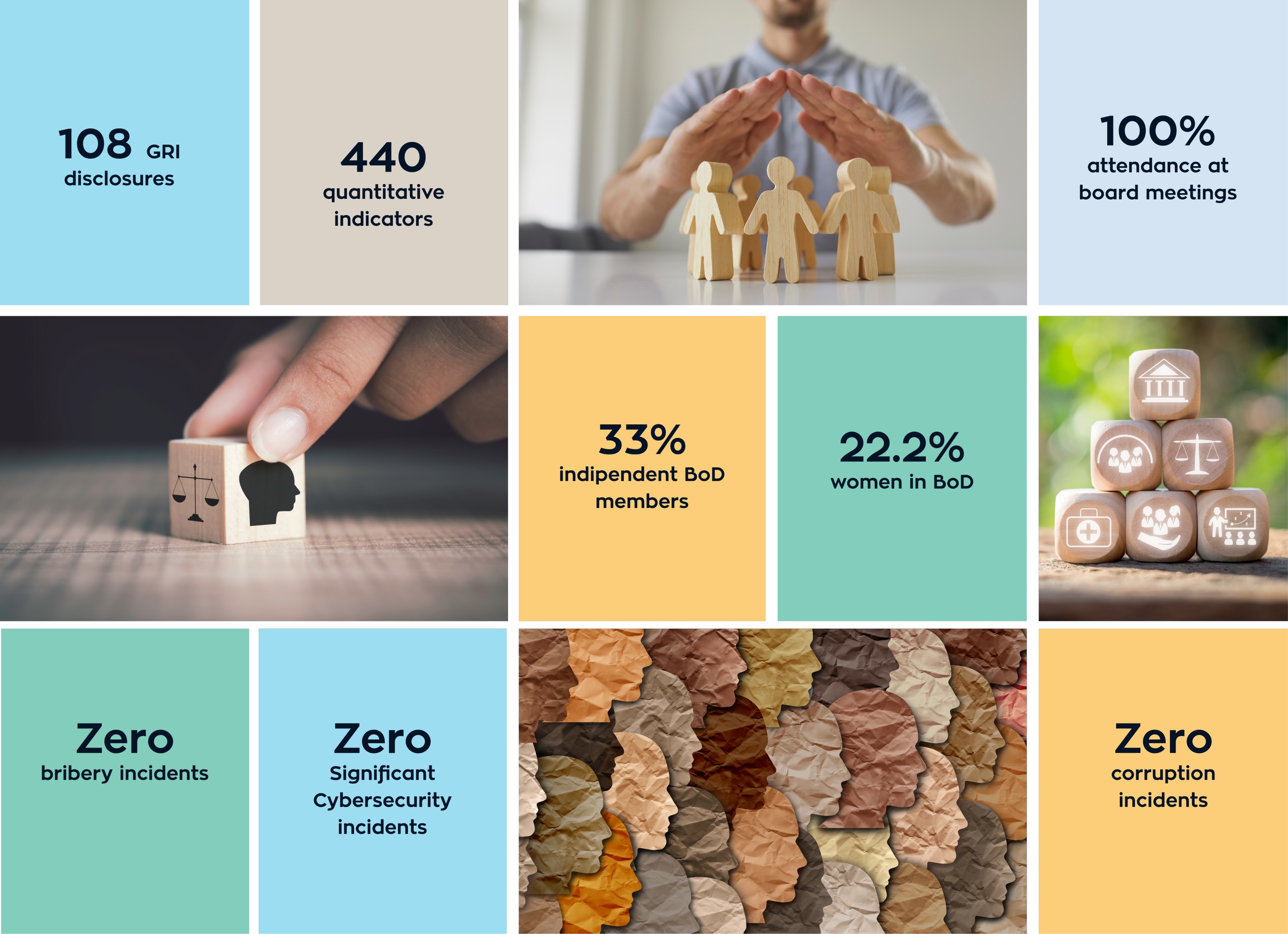 Key figures of Governance Dimension