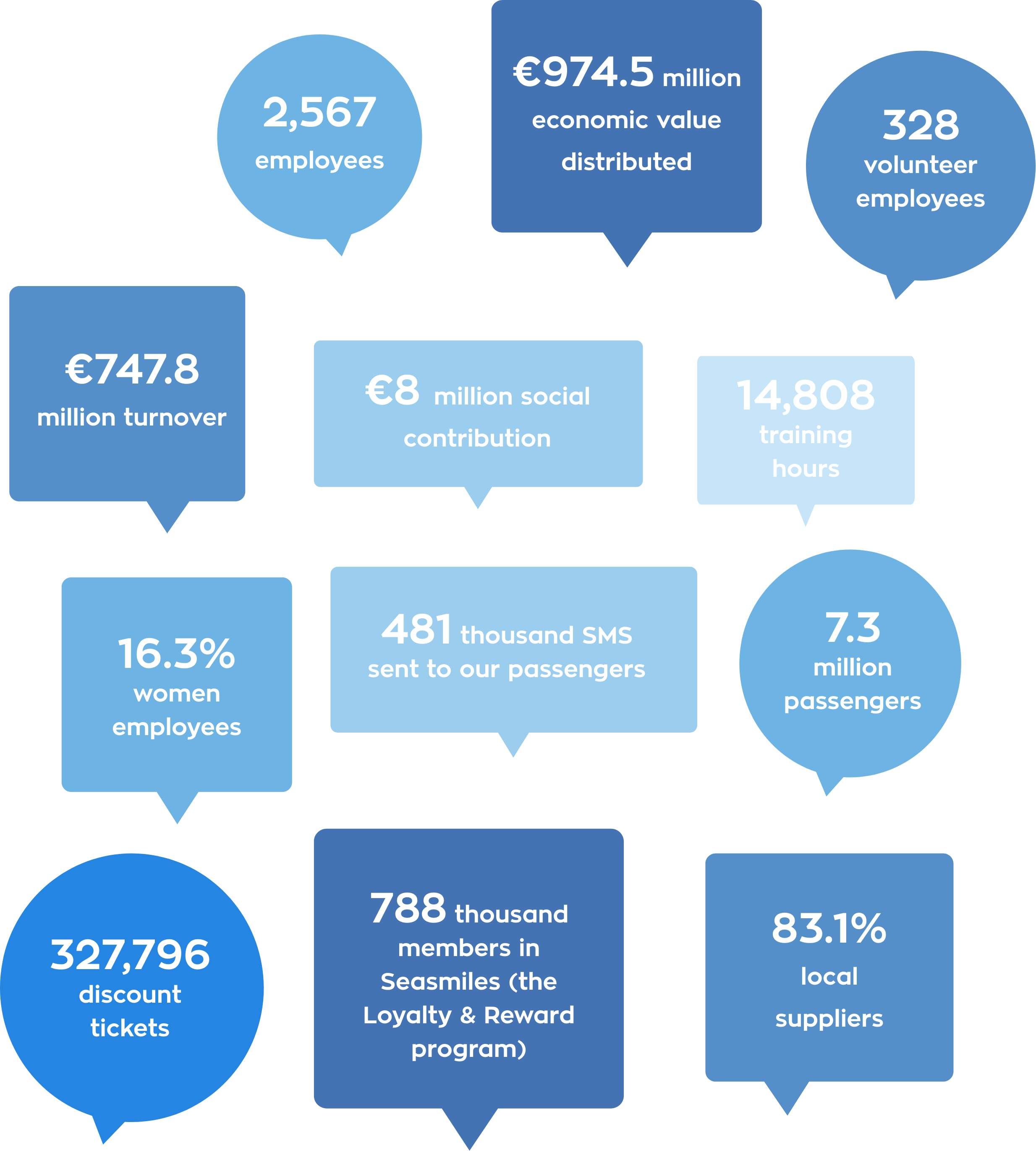 Key figures of Governance Dimension